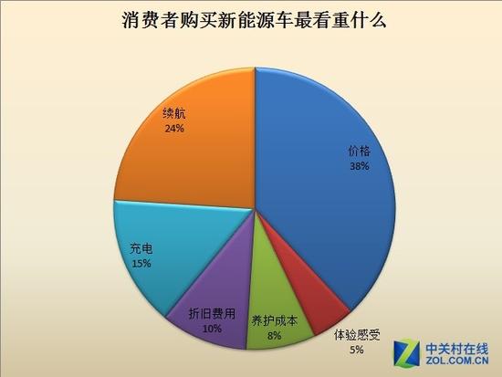 消費者購買新能源車最看重哪些因素