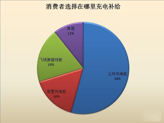 消費者給汽車充電情況