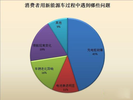 消費者用車過程種出現的問題