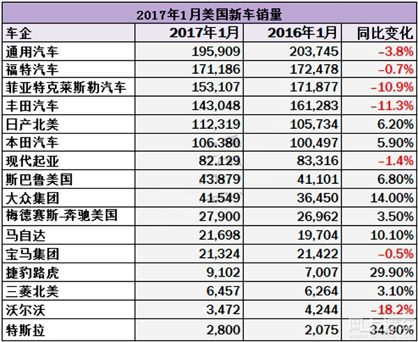 美國汽車銷售數據