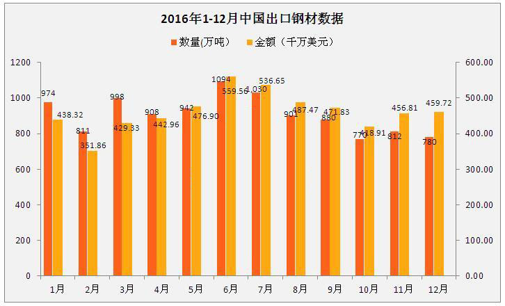 鋼材進口