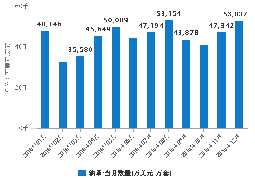 2016年我國軸承出口數據