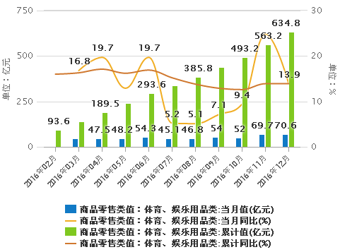 體育娛樂用品2016年零售額