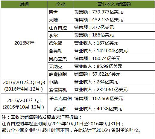 全球汽車零部件企業2016年財報盤點