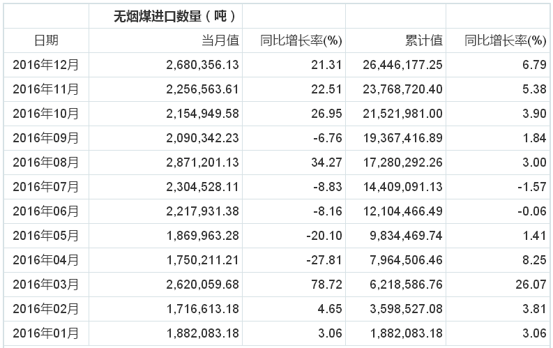 2016年無煙煤進口量