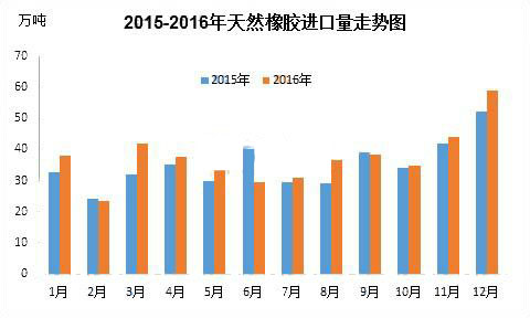 2016年天然橡膠價格及進口數據分析