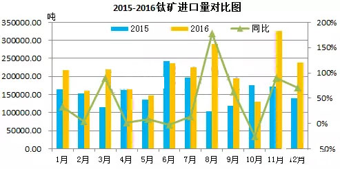 2016年進口鈦礦數據分析