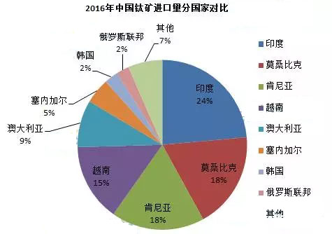 2016年進口鈦礦數據分析