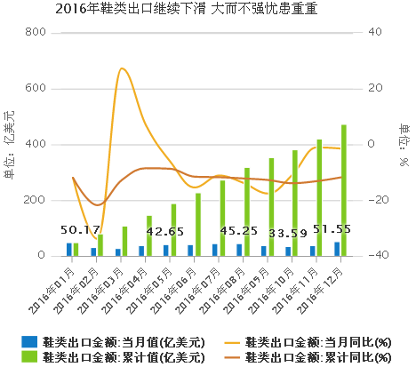 2016年鞋類出口繼續下滑