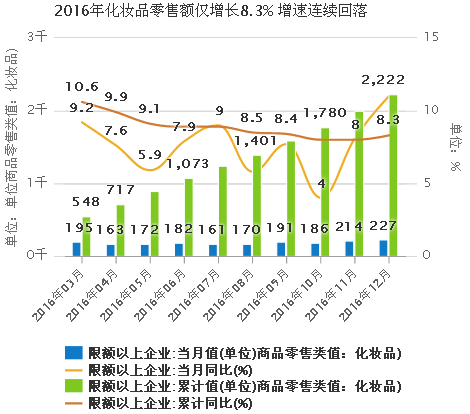 2016年化妝品零售額僅增長8.3%