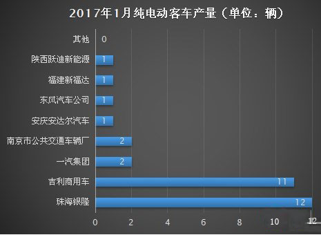 2017年1月純電動客車產量僅為31輛