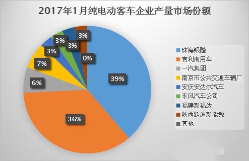 2017年1月純電動客車產量僅為31輛