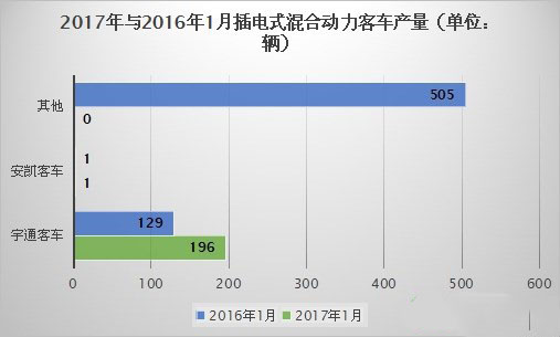 2017年1月純電動客車產量僅為31輛
