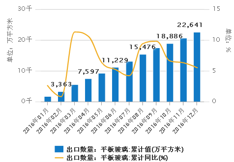 平板玻璃出口數據