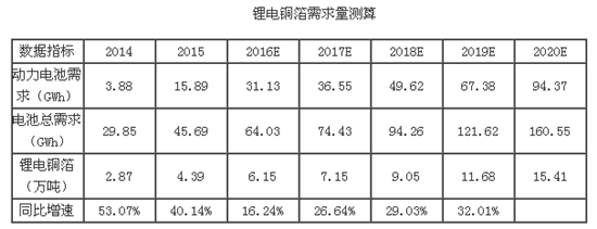 2017年中國銅箔市場供需預測及行業發展趨勢