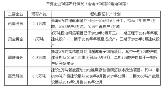 2017年中國銅箔市場供需預測及行業發展趨勢