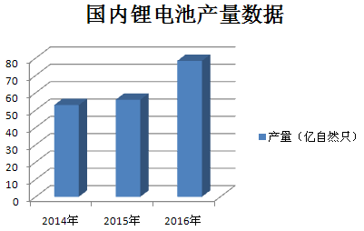 2016年鋰電池利潤增長迅速