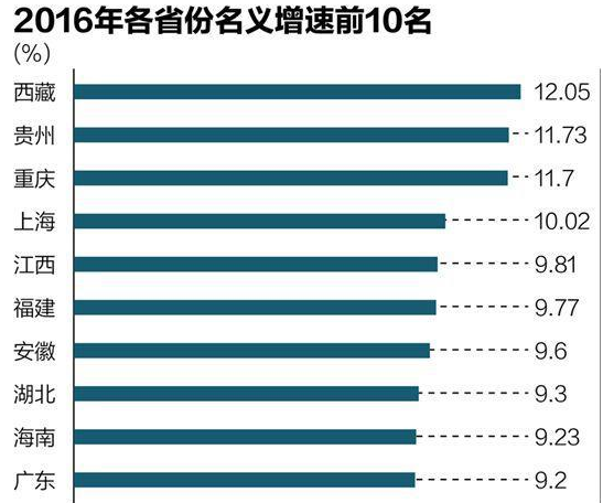 省GDP數據公布