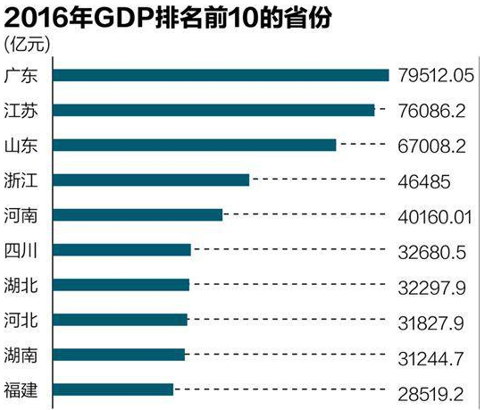 省GDP數據公布
