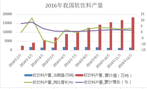 2017年中國飲料行業市場分析