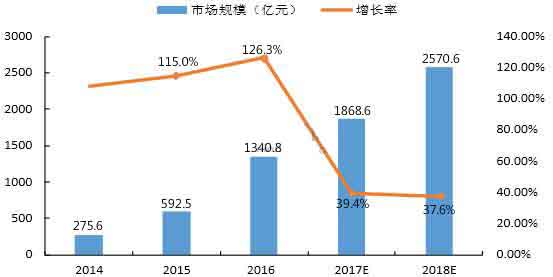 2016年移動廣告市場規模分析及預測