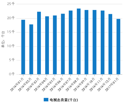 全球電視市場回暖