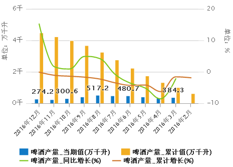 2016年啤酒產量數據