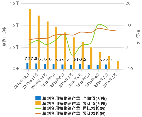2016年我國精制食用植物油產量