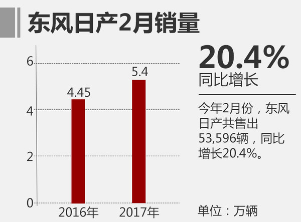 2月汽車銷量，東風日產2月銷量，東風日產銷量，2月汽車銷量