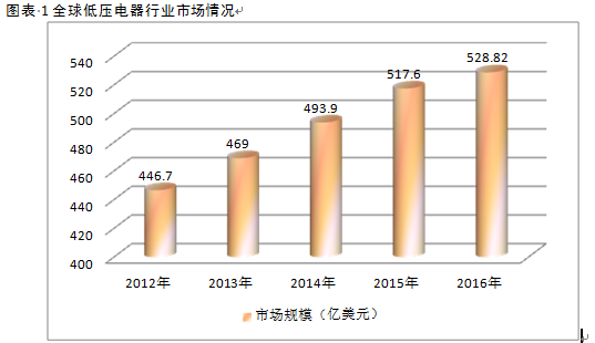 2017年中國低壓電器市場調研發展趨勢行業分析報告