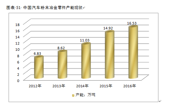 2017市場調研中國粉末冶金零件在汽車上使用現狀分析