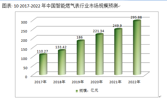 2017-2020中國智能燃氣表行業市場調研現狀及投資分析報告