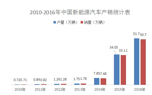 新能源汽車發展勢頭強勁 涉足充電樁業務企業受關注