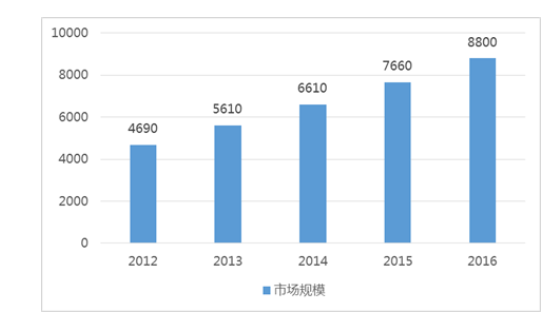 汽車零部件市場發展現狀管理新趨勢