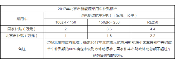 2017年新能源汽車各地區補貼政策