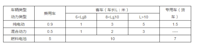 2017年新能源汽車各地區補貼政策