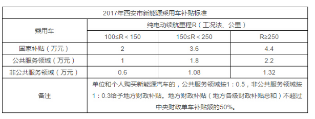 2017年新能源汽車各地區補貼政策