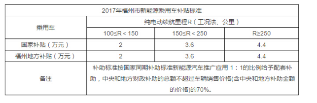 2017年新能源汽車各地區補貼政策