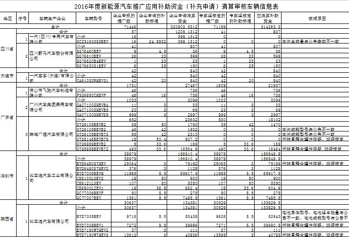 新能源車補貼再核準31.43億 比亞迪等部分車型未通過核定