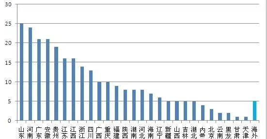 2017年中國城鎮生活垃圾處理設施擬在建項目分布及投資分析