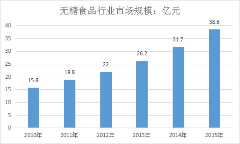 無糖食品行業現狀及市場前景投資發展策略產業分析預測報告
