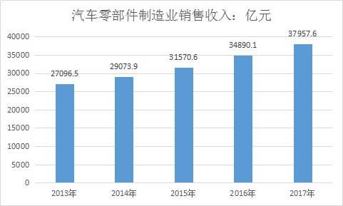 汽車零部件行業現狀分析及投資發展市場研究策略報告