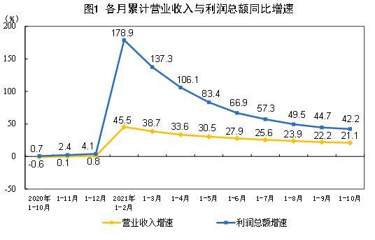 2021年1—10月份全國規模以上工業企業利潤同比增長42.2% 兩年平均增長19.7%