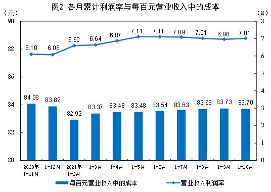 2021年1—10月份全國規模以上工業企業利潤同比增長42.2% 兩年平均增長19.7%