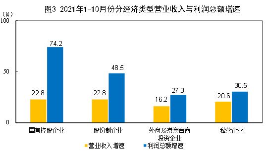 2021年1—10月份全國規模以上工業企業利潤同比增長42.2% 兩年平均增長19.7%