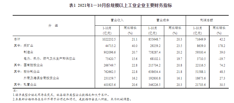 2021年1—10月份全國規模以上工業企業利潤同比增長42.2% 兩年平均增長19.7%