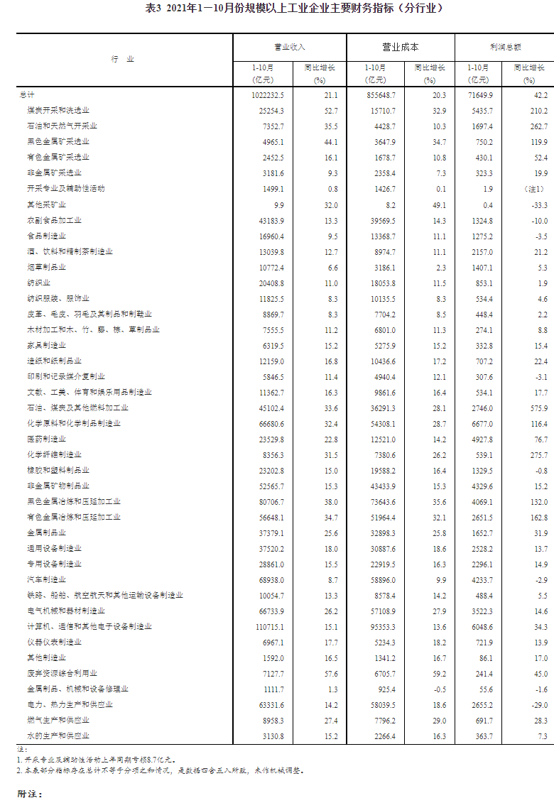 2021年1—10月份全國規模以上工業企業利潤同比增長42.2% 兩年平均增長19.7%