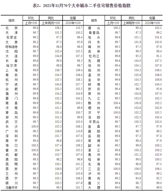國家統計局:11月二手住宅銷售價格環比總體下降 環比3城上漲 贛州領漲