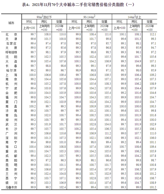 國家統計局:11月二手住宅銷售價格環比總體下降 環比3城上漲 贛州領漲