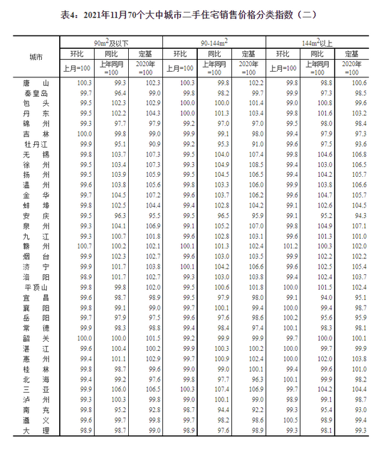 國家統計局:11月二手住宅銷售價格環比總體下降 環比3城上漲 贛州領漲